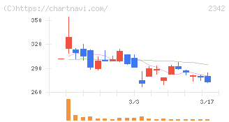 トランスジェニックグループ(2342)の日足チャート