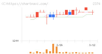 セントケア・ホールディング(2374)の日足チャート