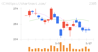 総医研ホールディングス(2385)の日足チャート