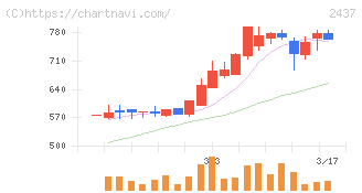 Ｓｈｉｎｗａ　Ｗｉｓｅ　Ｈｏｌｄｉｎｇｓ(2437)の日足チャート