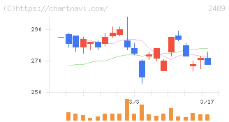 アドウェイズ(2489)の日足チャート