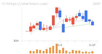ユナイテッド(2497)の日足チャート