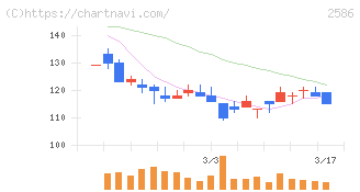 フルッタフルッタ(2586)の日足チャート