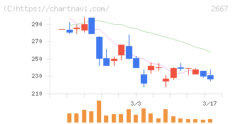 イメージ　ワン(2667)の日足チャート