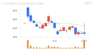 夢みつけ隊(2673)の日足チャート