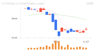 キャンドゥ(2698)の日足チャート