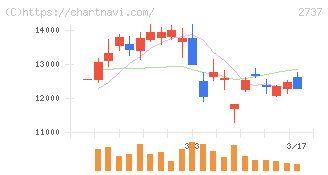 トーメンデバイス(2737)の日足チャート