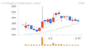 ひらまつ(2764)の日足チャート