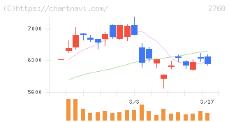 双日(2768)の日足チャート