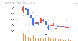 ククレブ・アドバイザーズ(276A)の日足チャート