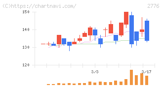 新都ホールディングス(2776)の日足チャート