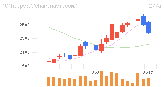 グロービング(277A)の日足チャート