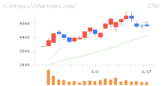 コメ兵ホールディングス(2780)の日足チャート