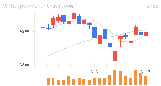セリア(2782)の日足チャート