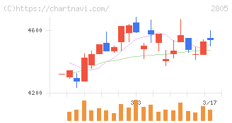 ヱスビー食品(2805)の日足チャート
