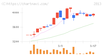 和弘食品(2813)の日足チャート