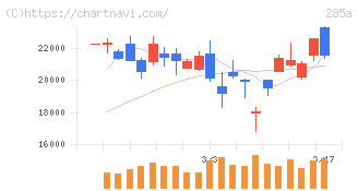 キオクシアホールディングス(285A)の日足チャート