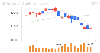 東洋水産(2875)の日足チャート