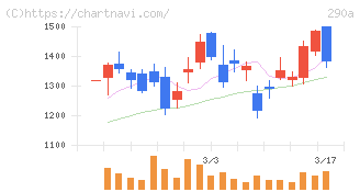 Ｓｙｎｓｐｅｃｔｉｖｅ(290A)の日足チャート
