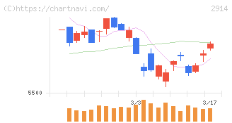 ＪＴ(2914)の日足チャート
