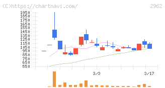 テクニスコ(2962)の日足チャート