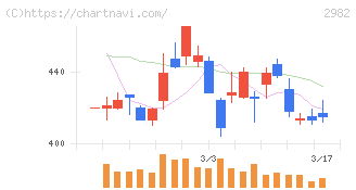 ＡＤワークスグループ(2982)の日足チャート