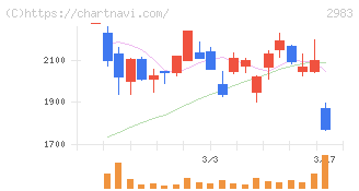 アールプランナー(2983)の日足チャート