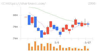 クリアル(2998)の日足チャート