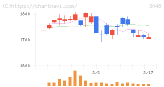 ビックカメラ(3048)の日足チャート