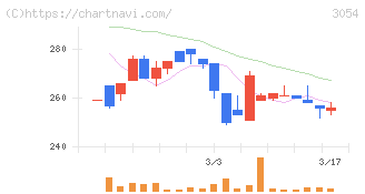 ハイパー(3054)の日足チャート