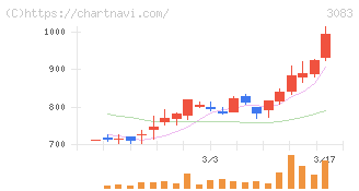 スターシーズ(3083)の日足チャート