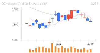 ＺＯＺＯ(3092)の日足チャート
