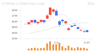 東洋紡(3101)の日足チャート