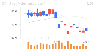 八洲電機(3153)の日足チャート