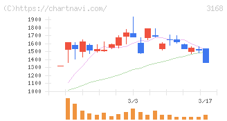 ＭＥＲＦ(3168)の日足チャート