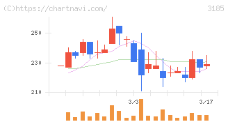 夢展望(3185)の日足チャート