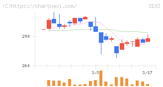 白鳩(3192)の日足チャート