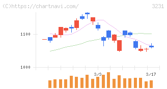 野村不動産ホールディングス(3231)の日足チャート