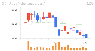 ＴＥＮＴＩＡＬ(325A)の日足チャート