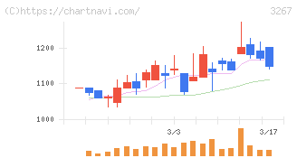 フィル・カンパニー(3267)の日足チャート