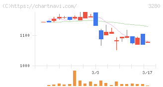 エストラスト(3280)の日足チャート