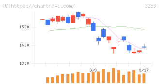 東急不動産ホールディングス(3289)の日足チャート