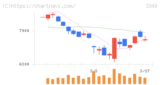 コスモス薬品(3349)の日足チャート