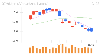 東レ(3402)の日足チャート