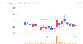 北紡(3409)の日足チャート