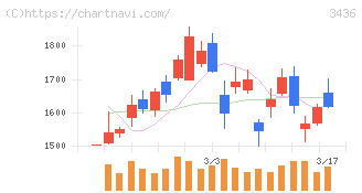 ＳＵＭＣＯ(3436)の日足チャート