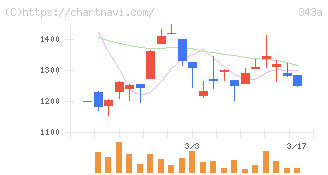 ＩＡＣＥトラベル(343A)の日足チャート