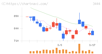 菊池製作所(3444)の日足チャート