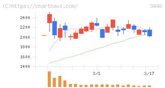 ジェイテックコーポレーション(3446)の日足チャート