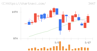 信和(3447)の日足チャート